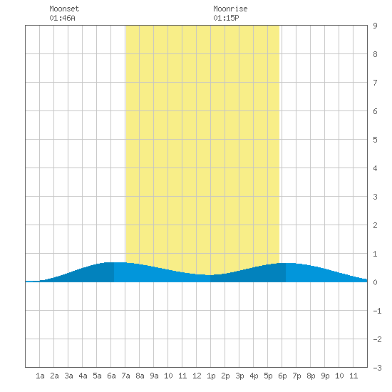 Key Largo Angler's Club tide chart for Tuesday, January 11, 2022