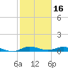 Key Largo Angler's Club tide chart for Sunday, January 16, 2022