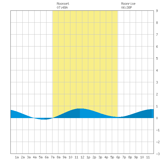 Key Largo Angler's Club tide chart for Tuesday, January 18, 2022