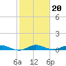 Key Largo Angler's Club tide chart for Thursday, January 20, 2022