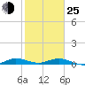 Key Largo Angler's Club tide chart for Tuesday, January 25, 2022
