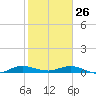 Key Largo Angler's Club tide chart for Wednesday, January 26, 2022