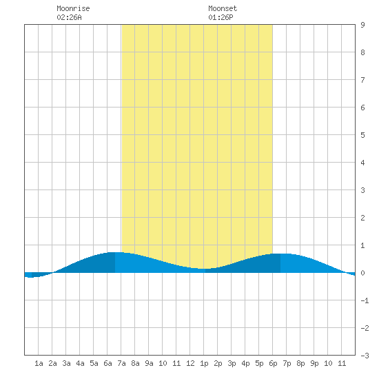Key Largo Angler's Club tide chart for Thursday, January 27, 2022