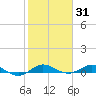Key Largo Angler's Club tide chart for Monday, January 31, 2022