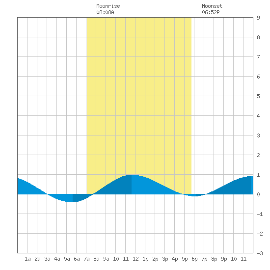 Key Largo Angler's Club tide chart for Monday, January 3, 2022