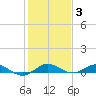 Key Largo Angler's Club tide chart for Monday, January 3, 2022