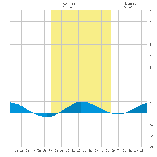 Key Largo Angler's Club tide chart for Tuesday, January 4, 2022