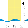 Key Largo Angler's Club tide chart for Tuesday, January 4, 2022
