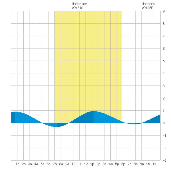 Key Largo Angler's Club tide chart for Wednesday, January 5, 2022