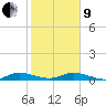 Key Largo Angler's Club tide chart for Sunday, January 9, 2022