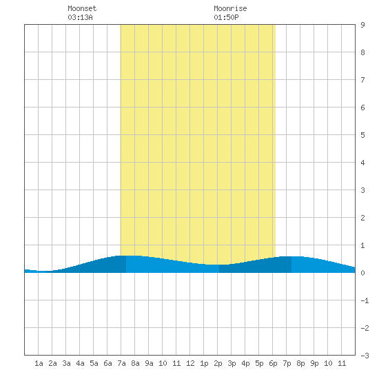Key Largo Angler's Club tide chart for Friday, February 11, 2022