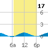 Key Largo Angler's Club tide chart for Thursday, February 17, 2022