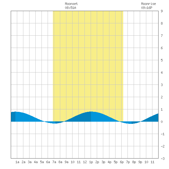 Key Largo Angler's Club tide chart for Saturday, February 19, 2022