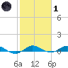 Key Largo Angler's Club tide chart for Tuesday, February 1, 2022