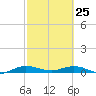 Key Largo Angler's Club tide chart for Friday, February 25, 2022