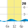 Key Largo Angler's Club tide chart for Monday, February 28, 2022