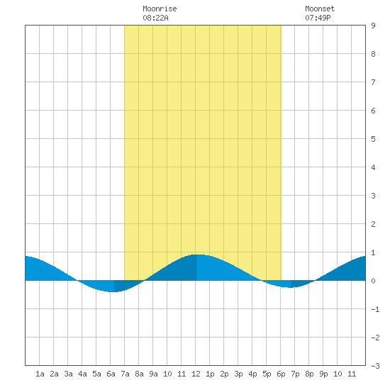 Key Largo Angler's Club tide chart for Wednesday, February 2, 2022