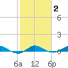 Key Largo Angler's Club tide chart for Wednesday, February 2, 2022