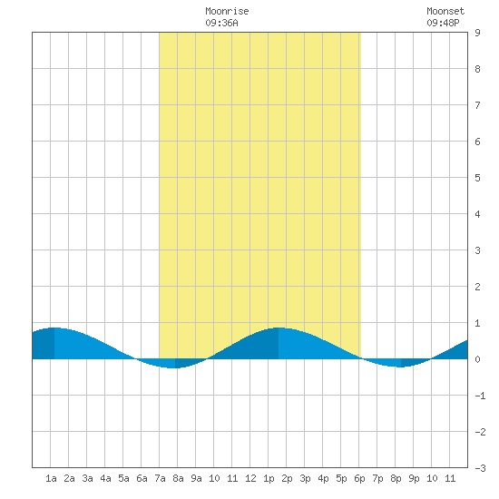 Key Largo Angler's Club tide chart for Friday, February 4, 2022