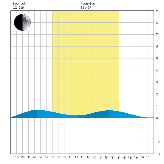 Key Largo Angler's Club tide chart for Tuesday, February 8, 2022