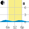 Key Largo Angler's Club tide chart for Tuesday, February 8, 2022