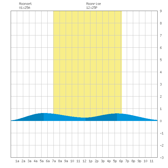 Key Largo Angler's Club tide chart for Wednesday, February 9, 2022