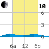 Key Largo Angler's Club tide chart for Thursday, March 10, 2022