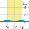 Key Largo Angler's Club tide chart for Friday, March 11, 2022