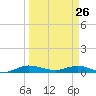 Key Largo Angler's Club tide chart for Saturday, March 26, 2022