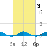 Key Largo Angler's Club tide chart for Thursday, March 3, 2022