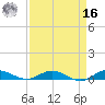 Key Largo Angler's Club tide chart for Saturday, April 16, 2022