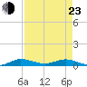 Key Largo Angler's Club tide chart for Saturday, April 23, 2022