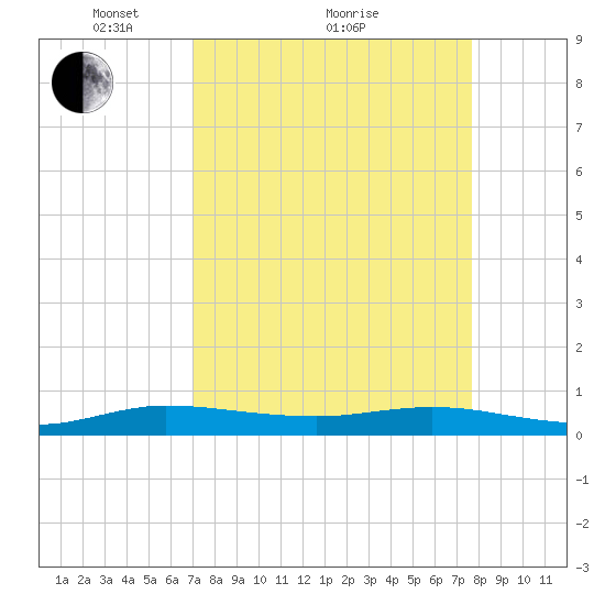 Key Largo Angler's Club tide chart for Saturday, April 9, 2022