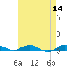 Key Largo Angler's Club tide chart for Saturday, May 14, 2022