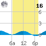 Key Largo Angler's Club tide chart for Monday, May 16, 2022