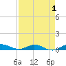 Key Largo Angler's Club tide chart for Sunday, May 1, 2022