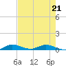 Key Largo Angler's Club tide chart for Saturday, May 21, 2022
