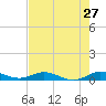 Key Largo Angler's Club tide chart for Friday, May 27, 2022