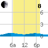 Key Largo Angler's Club tide chart for Sunday, May 8, 2022
