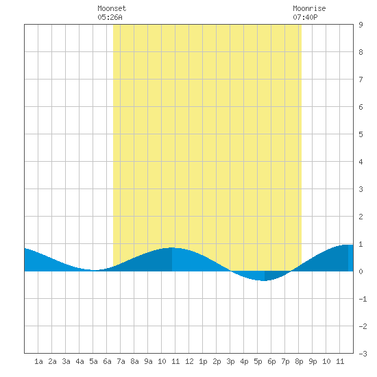Key Largo Angler's Club tide chart for Monday, June 13, 2022