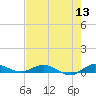 Key Largo Angler's Club tide chart for Monday, June 13, 2022
