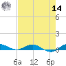 Key Largo Angler's Club tide chart for Tuesday, June 14, 2022