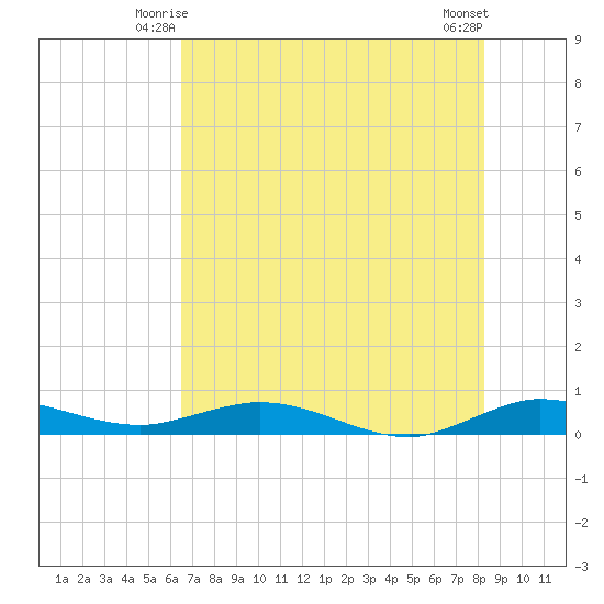 Key Largo Angler's Club tide chart for Sunday, June 26, 2022
