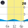 Key Largo Angler's Club tide chart for Tuesday, June 28, 2022