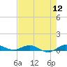 Key Largo Angler's Club tide chart for Tuesday, July 12, 2022