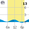 Key Largo Angler's Club tide chart for Wednesday, July 13, 2022