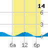 Key Largo Angler's Club tide chart for Thursday, July 14, 2022