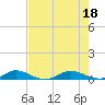Key Largo Angler's Club tide chart for Monday, July 18, 2022