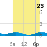 Key Largo Angler's Club tide chart for Saturday, July 23, 2022