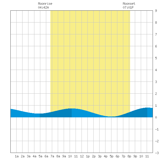 Key Largo Angler's Club tide chart for Tuesday, July 26, 2022
